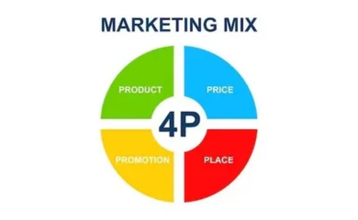 Marketing Mix Strategies and Their Implementation: